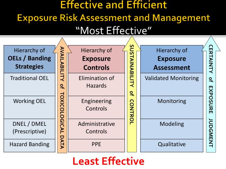 PPT - Occupational Exposure Banding And Exposure Risk Management ...