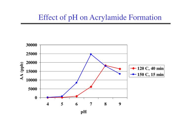 Effect Of PH On Acrylamide Formation Effect Of PH On Acrylamide Formation