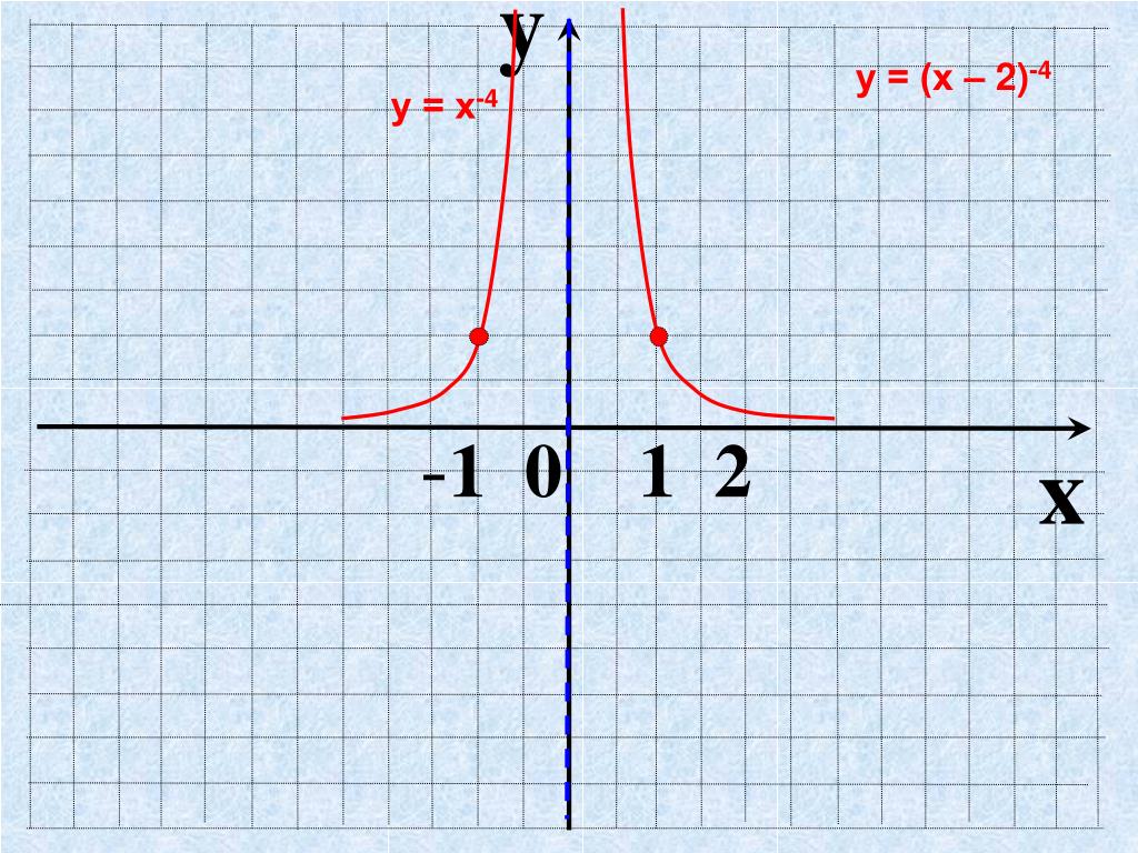 У 1 6х у 6 х. Функция 2 в степени х. Функция у х в степени n. Х. График 1/2 в степени х.