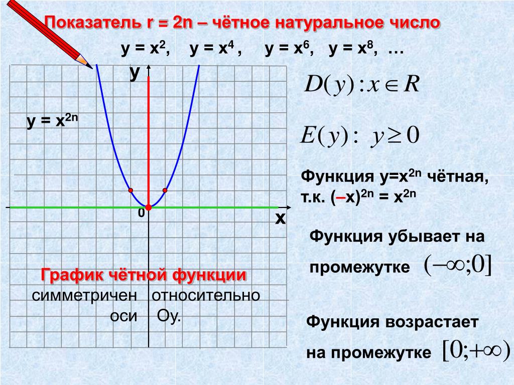 Если x 0 y 4 функция. Степенная функция показатель p -2n. Графики степенной функции y x 2n. Показатель p 2n четное натуральное. Функция у х2.