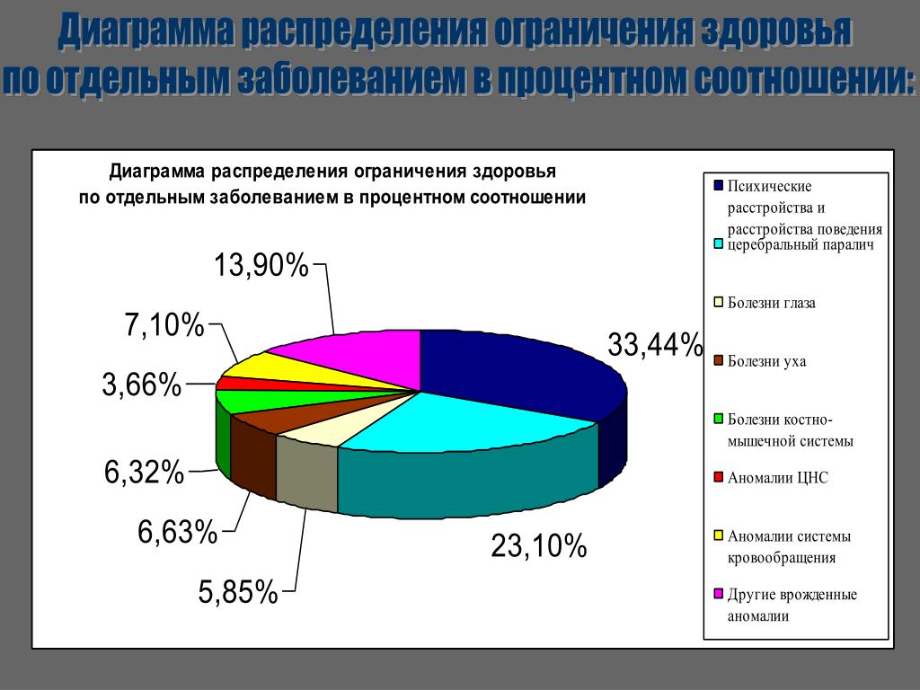 Статистика овз в россии. Диаграмма дети с ОВЗ. Статистика детей с ограниченными возможностями. Статистика детей с ОВЗ. Диаграмма детей с ограниченными возможностями.