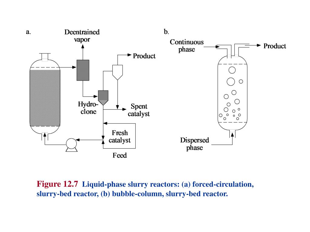 PPT - I. Introduction A. Why Study Reactors? B. Definition And ...