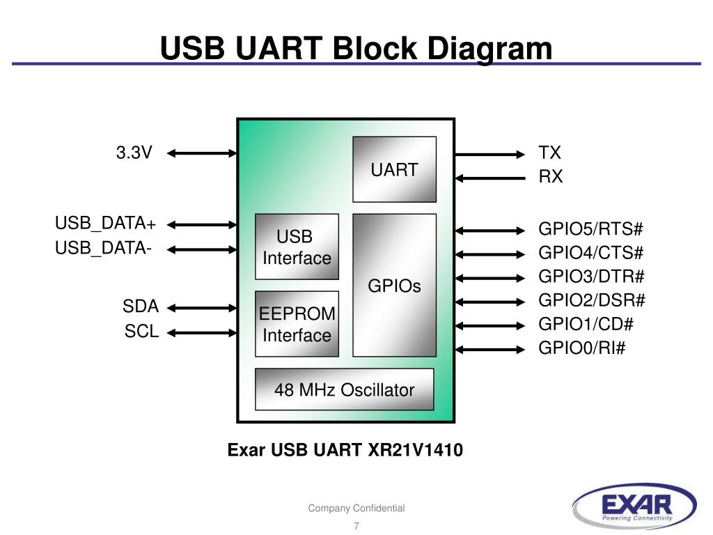 PPT - USB UART LDL July 2009 PowerPoint Presentation, free download -  ID:6766528