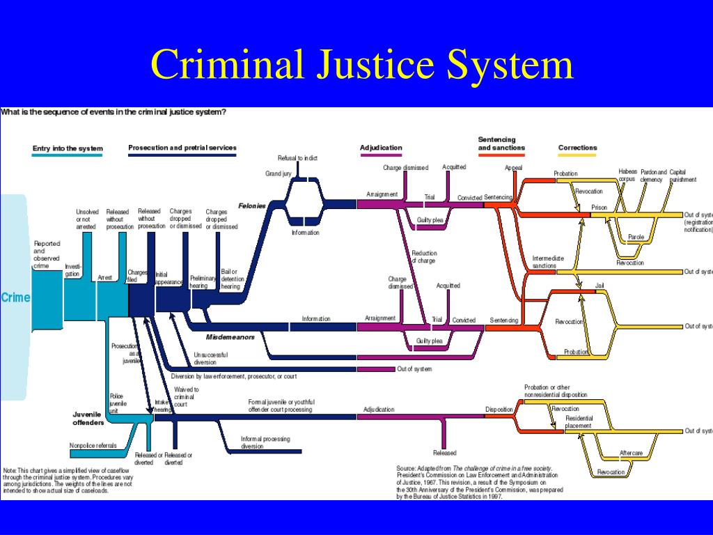 research topics about the criminal justice system