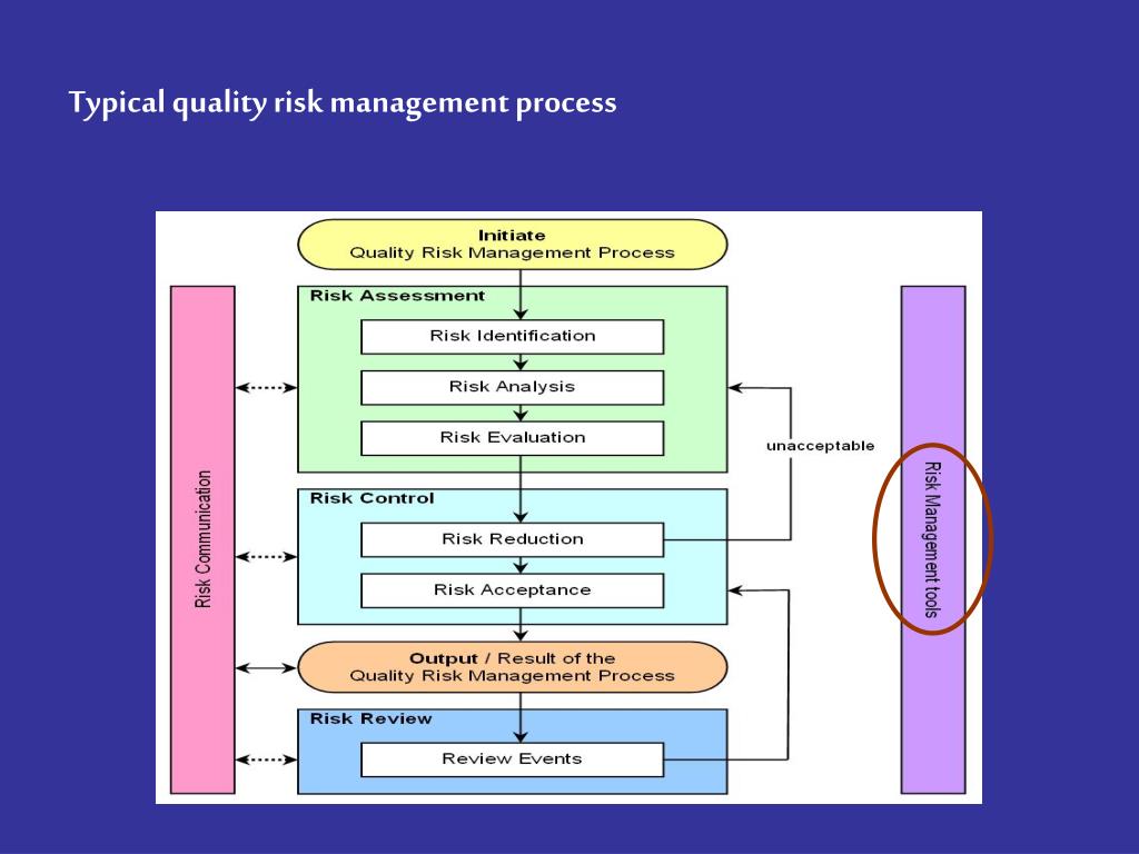 Risk Management ppt. Process approach to Management. Качество риск данных