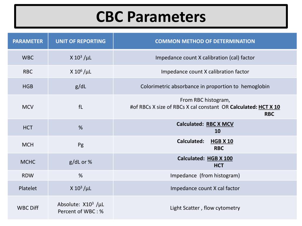 Method of determination. CBC. Клиническое CBC+diff. Parameters. Parameter is.
