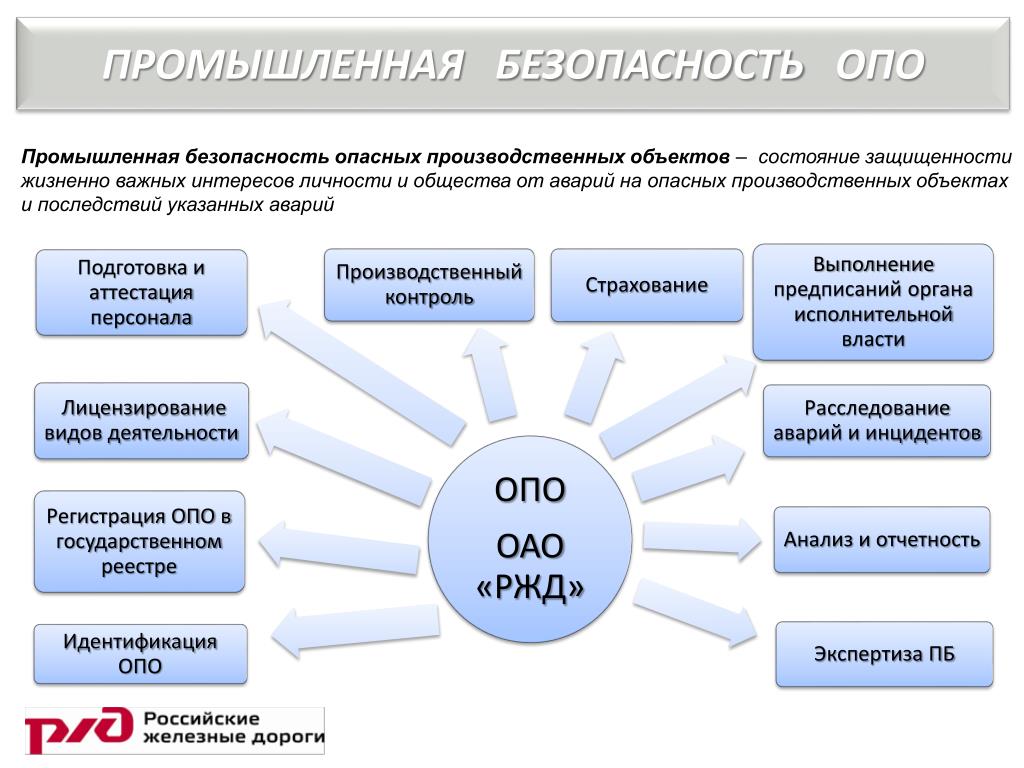 Промышленная оценка. Структура производственного контроля на предприятии. Организационная структура производственного контроля опо. Производственный контроль на опо. Промышленная безопасность опо.