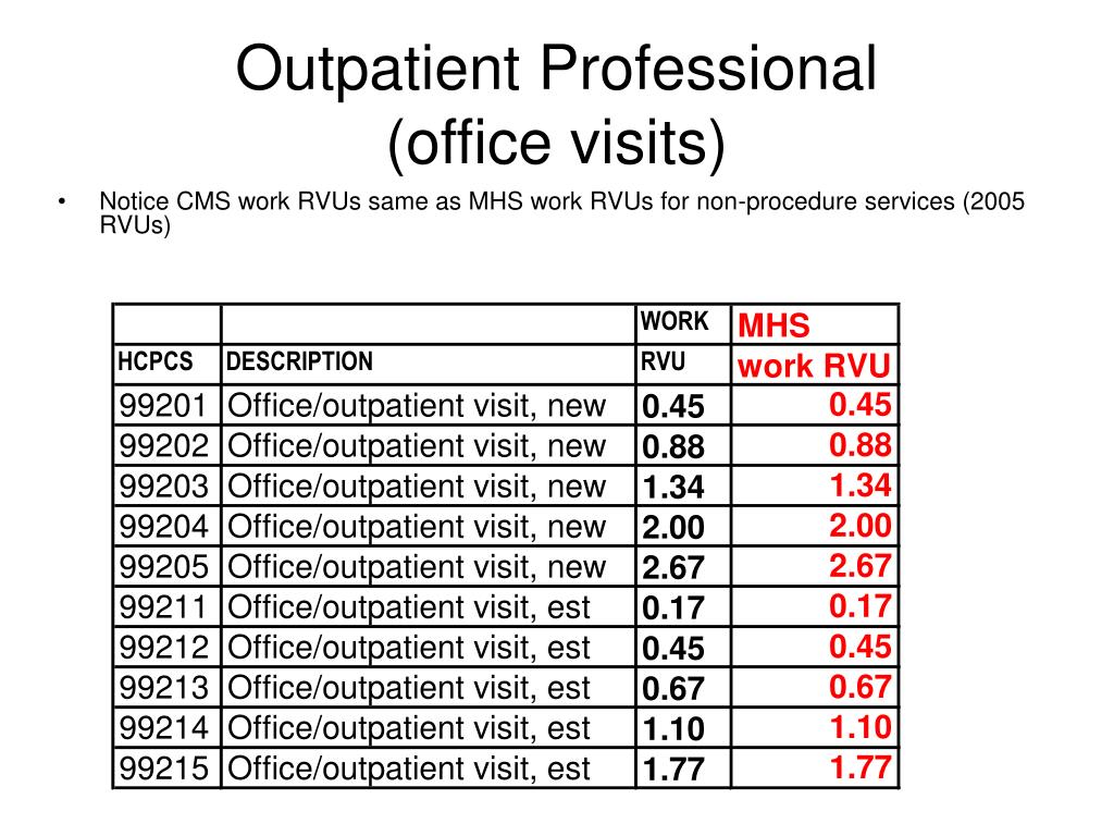 cardiology office visit rvu