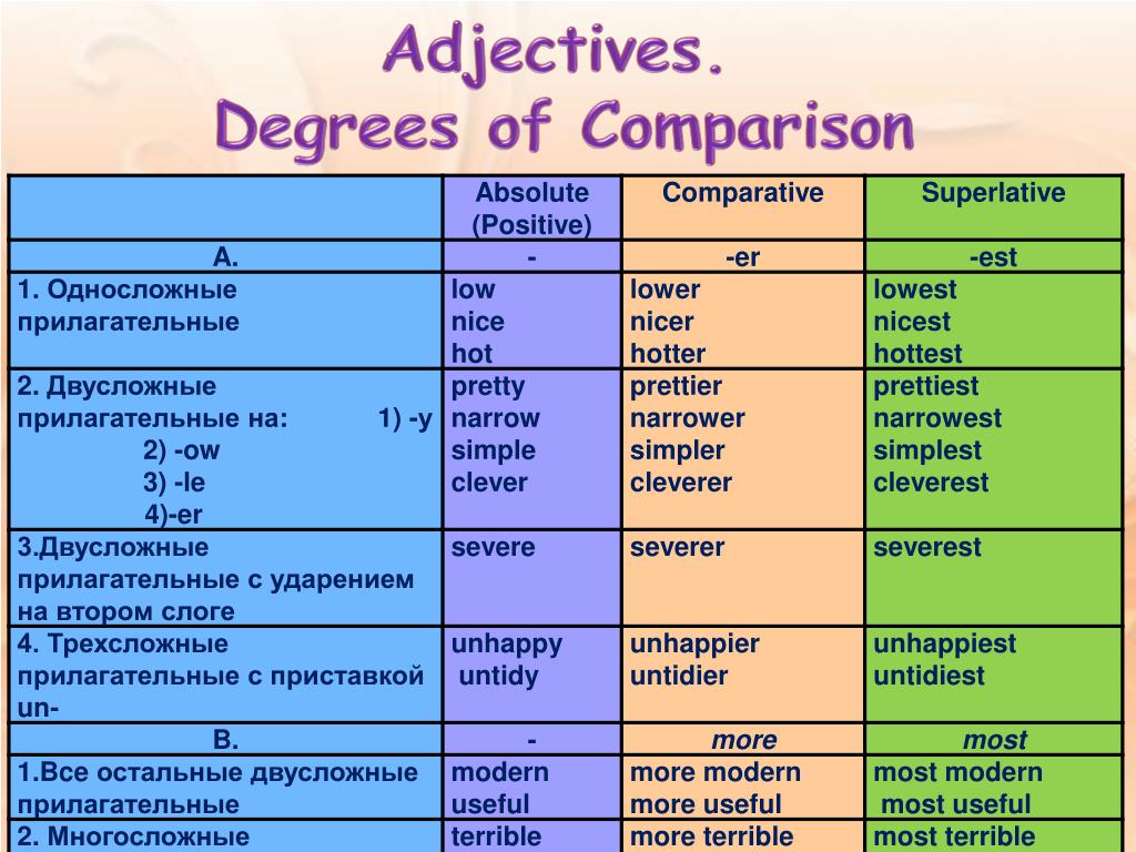 Important превосходная. Degrees of Comparison of adjectives правило. Degrees of Comparison of adjectives таблица. Degrees of Comparison правило. Comparisons в английском языке.