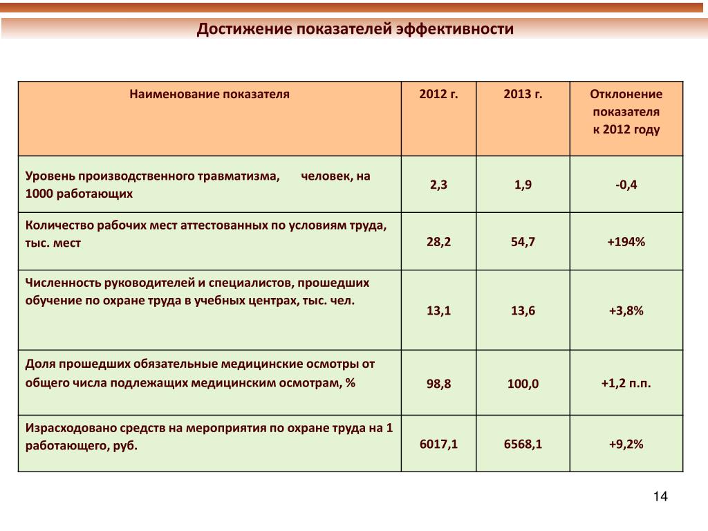 Показатели достигнуты. Достижение показателей. Названия показателей эффективности. Отклонения по показателям. Отчет о достижении показателей эффективности.