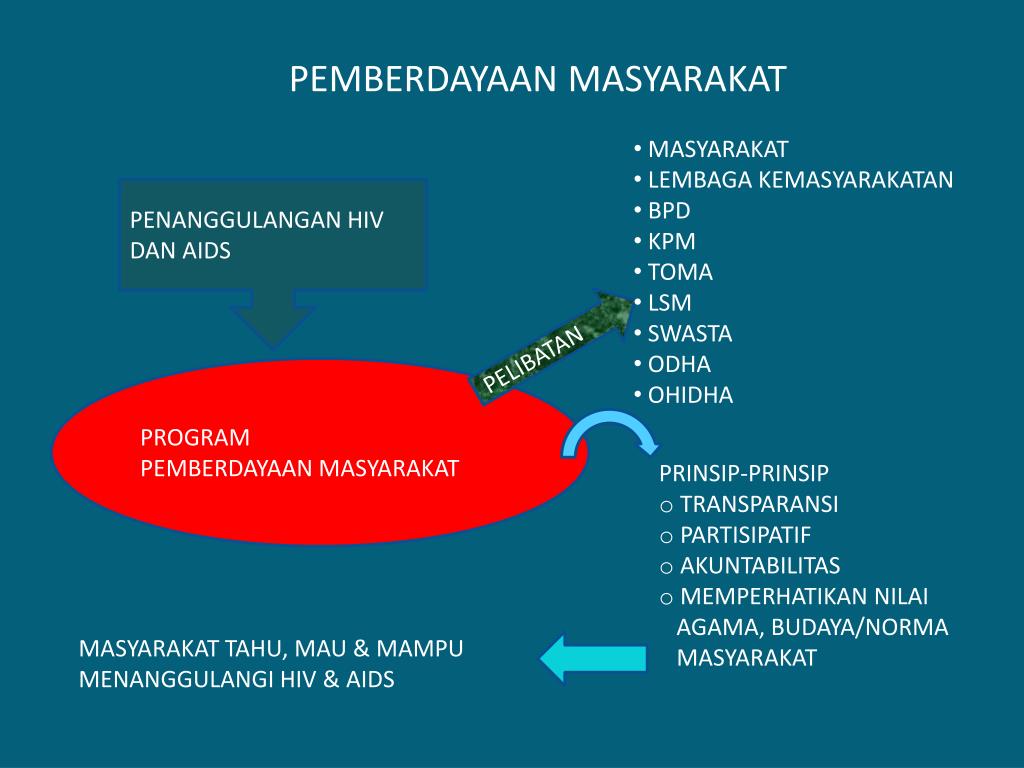 Ppt Pemberdayaan Masyarakat Sebagai Upaya Pendekatan Hiv Dan Aids