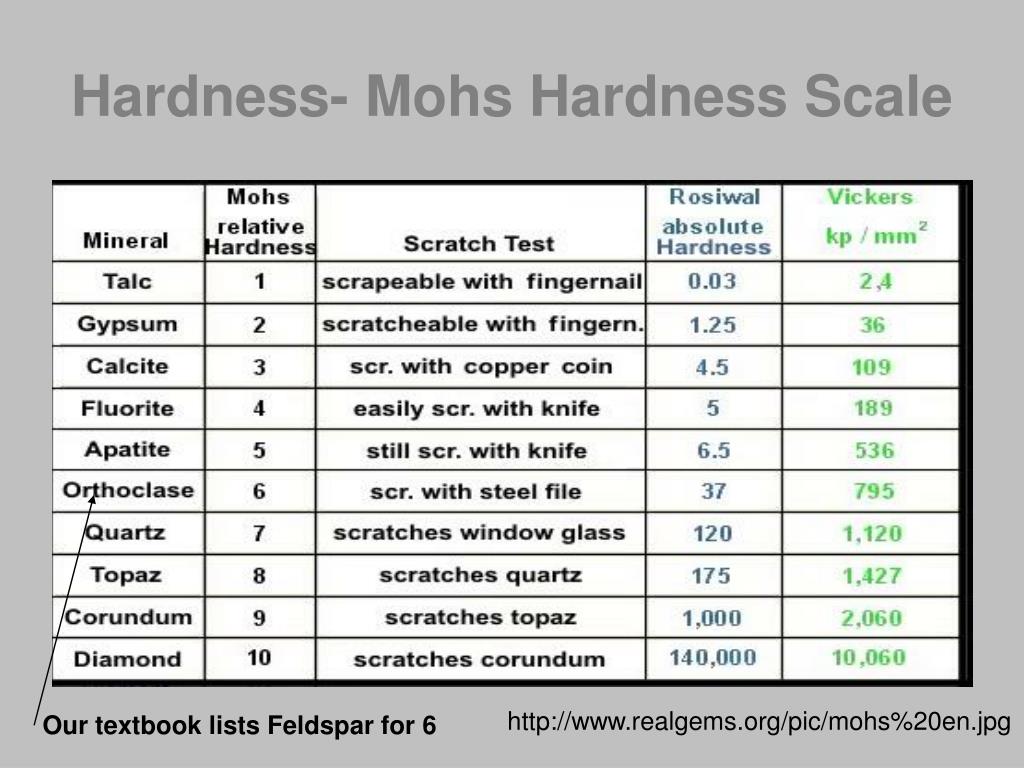 Mohs Hardness Scale Worksheet