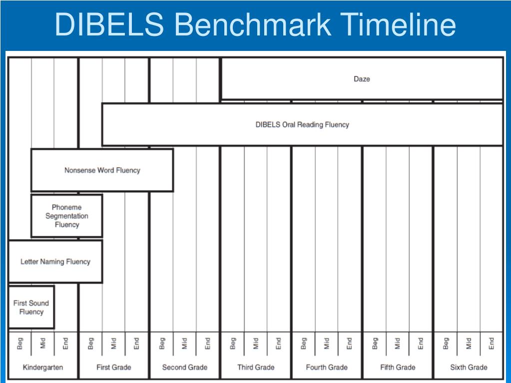 Dibels Scoring Chart