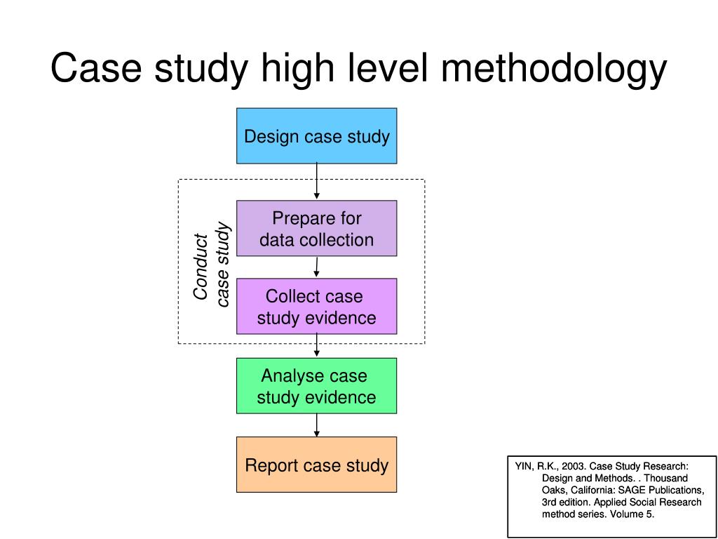 methodology of a case study research