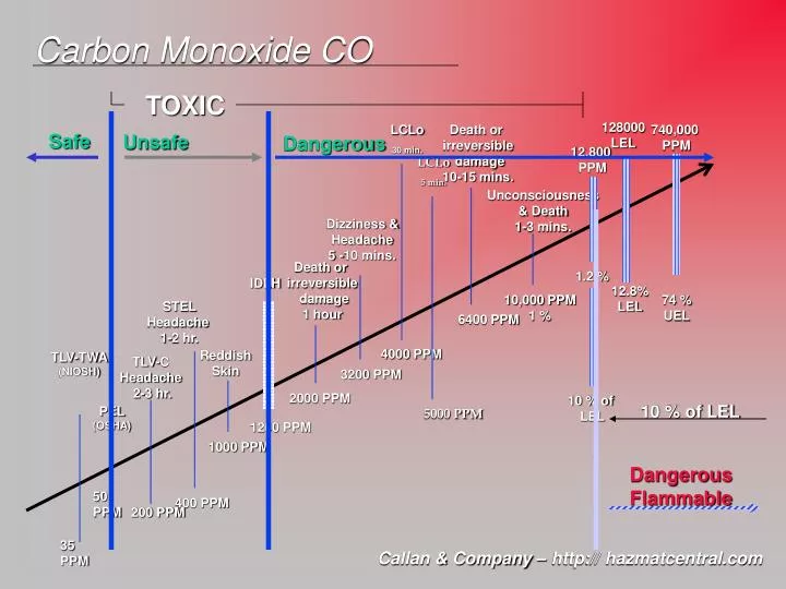 PPT Carbon Monoxide CO PowerPoint Presentation, free download ID
