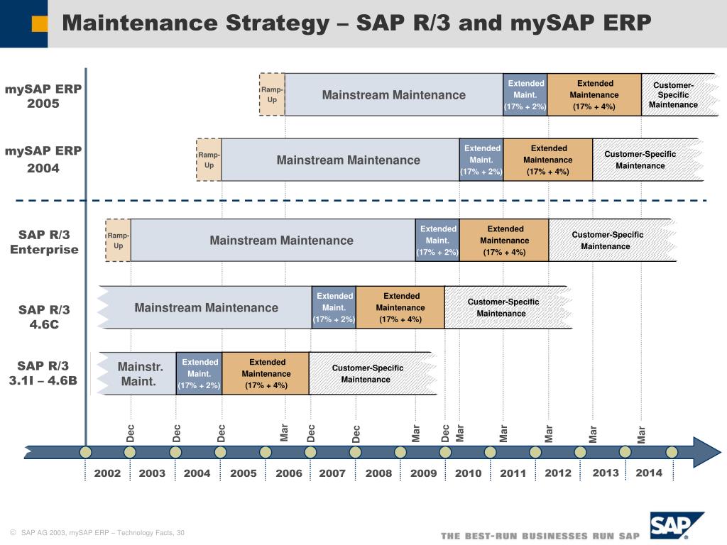 Maintenance Timelines for SAP ERP 6.0