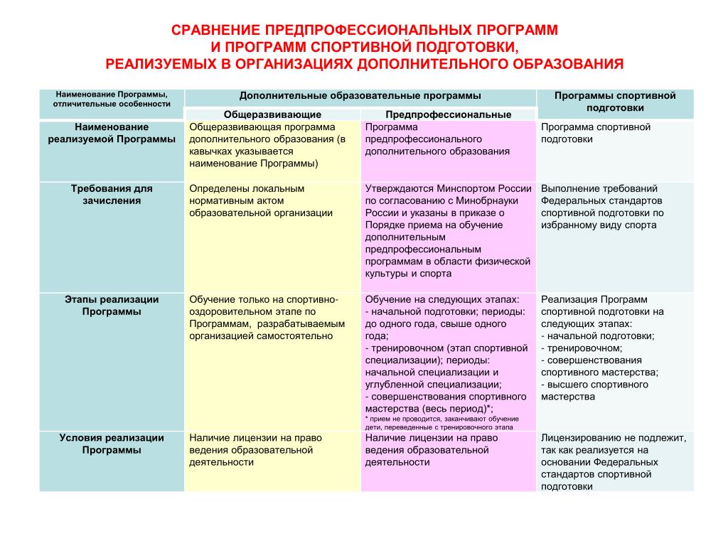 Группы обучения по возрасту. Виды программ спортивной подготовки. Виды общеобразовательных программ. Этапы реализации программы. Программы дополнительного образования.