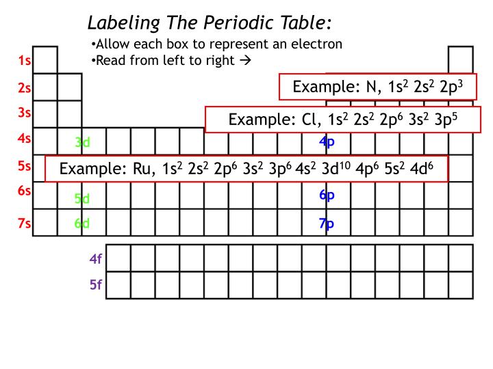 PPT - Unit: Electron Configurations PowerPoint Presentation - ID:6775034