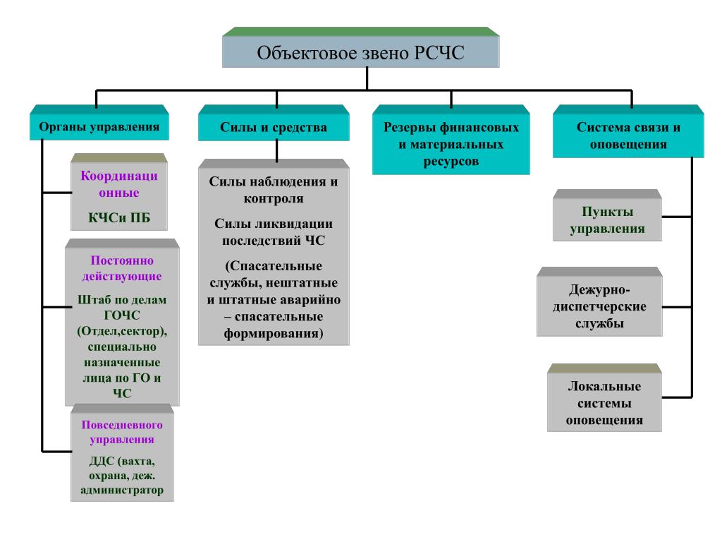 Звенья предприятия. Структура объектового звена РСЧС. Структурная схема организации объектового звена. Организационная структура РСЧС схема. Таблица органы управления силы и средства РСЧС.