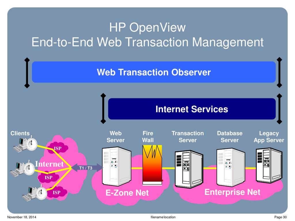 Пакет программ HP OPENVIEW. HP OPENVIEW управление перекрестными функциями. Сервера транзакций