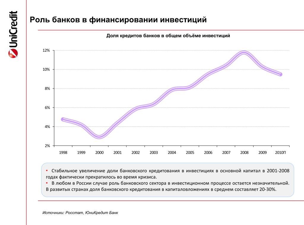 Инвестиционное финансирование банками. Роль кредитов банков в инвестициях?. Роль банковского сектора. Кредитование реального сектора экономики. Роль банковского сектора в кредитовании.