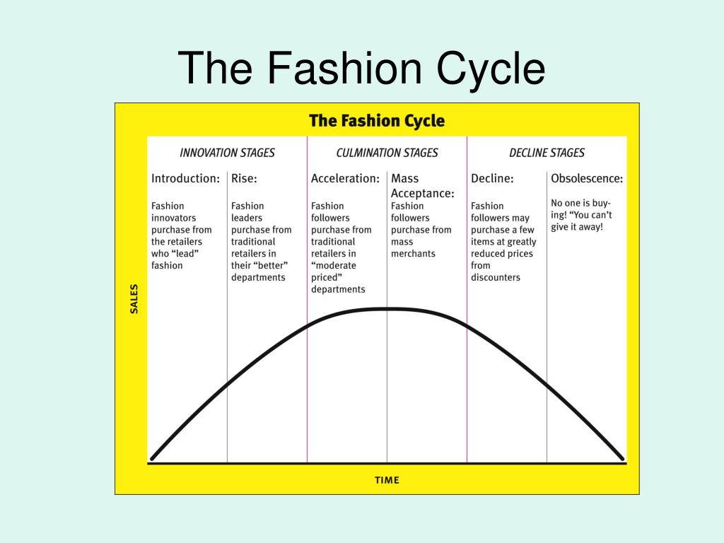 Fast Fashion Cycle