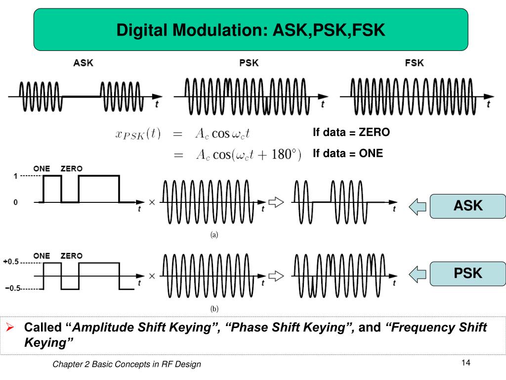 Ask frequency