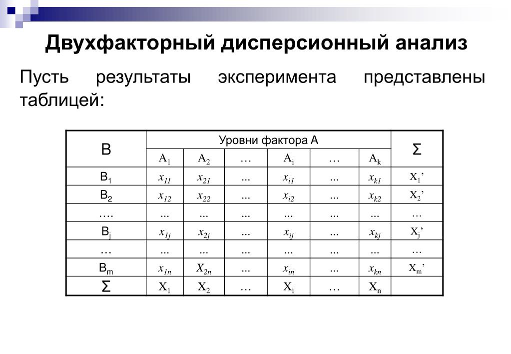 Анализа представлены в таблице. Двухфакторный дисперсионный анализ. Таблица дисперсионного анализа. Двухфакторная модель дисперсионного анализа.. Интерпретация двухфакторного дисперсионного анализа.