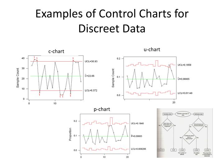 Ppt Control Charts Point Presentation Id 6783091 Examples Of Control Charts For Discreet Data