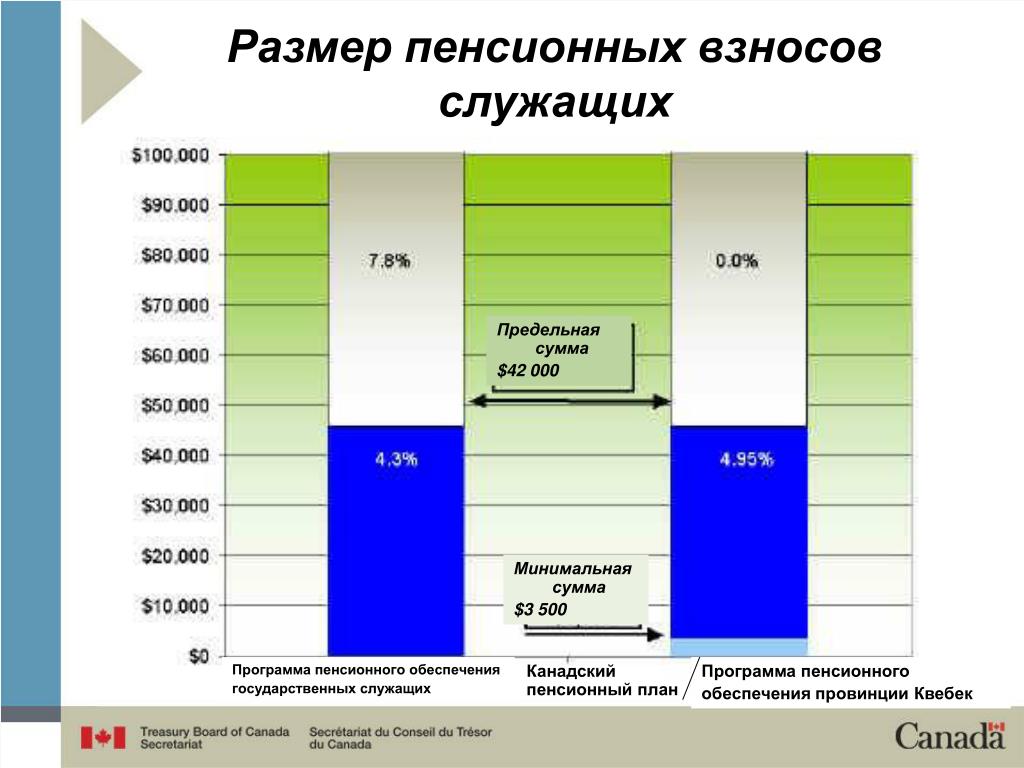 Размер государственного пенсионного обеспечения