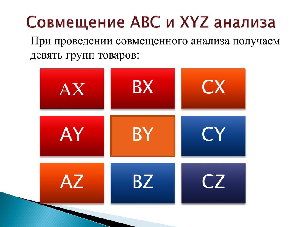 Xyz анализ группы. ABC xyz анализ. Матрица ABC xyz анализа. ABC анализ и xyz анализ. Совмещенный АВС И xyz анализ.