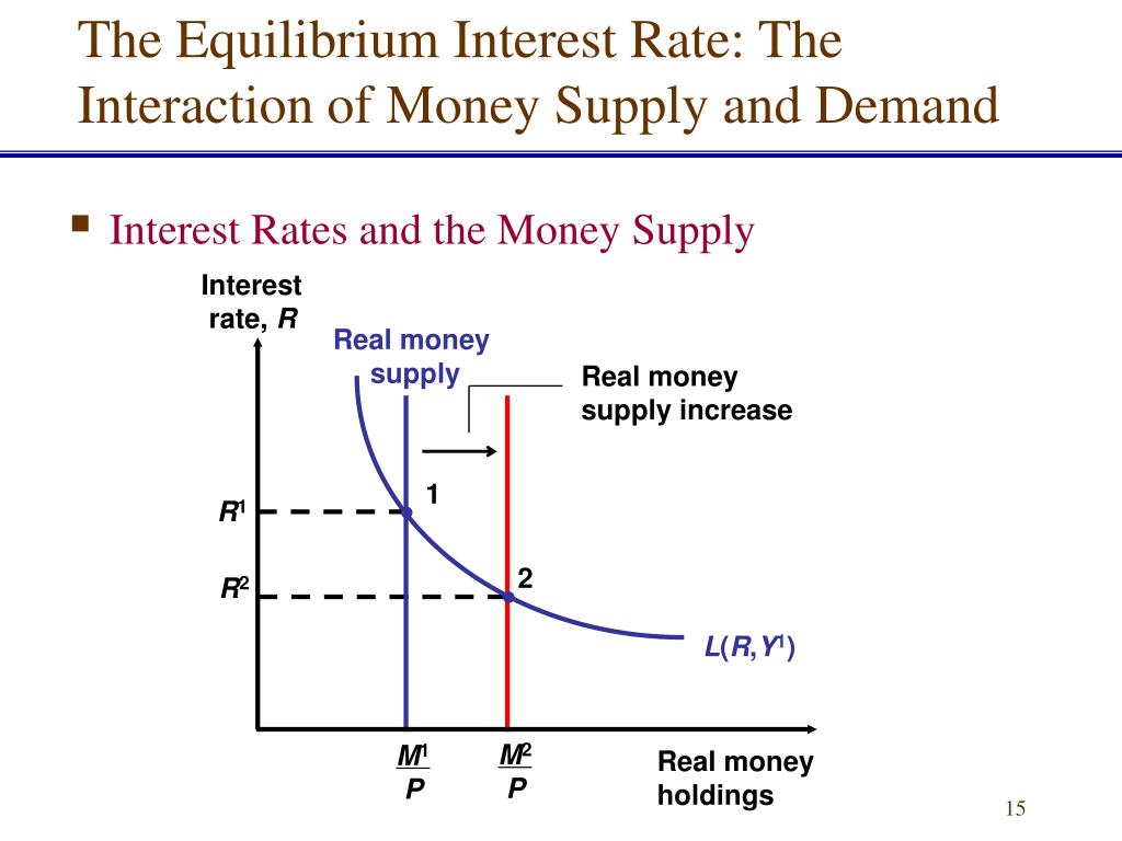 Money Supply And Interest Rates : Interest rates aren't only the result