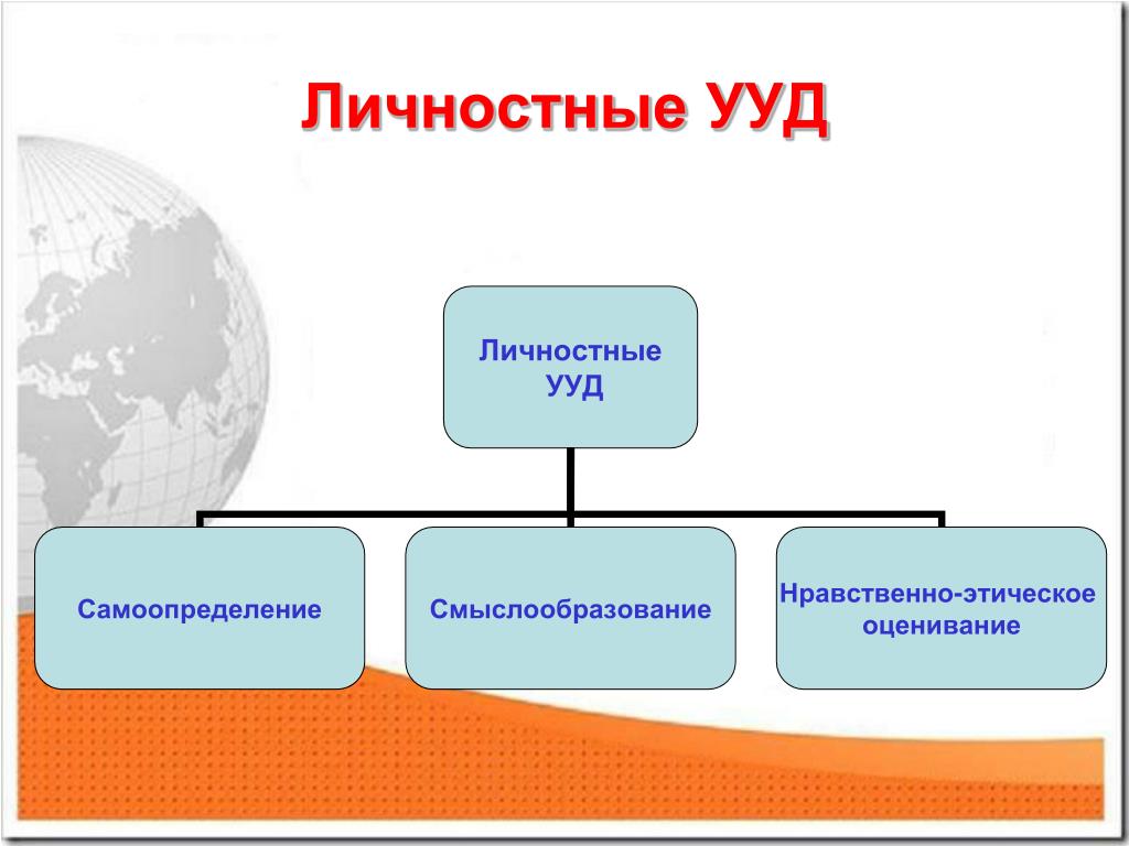 Психологические учебные действия. Личностные УУД. Самоопределение УУД. Личностные универсальные учебные действия. Личностные УУД УУД.