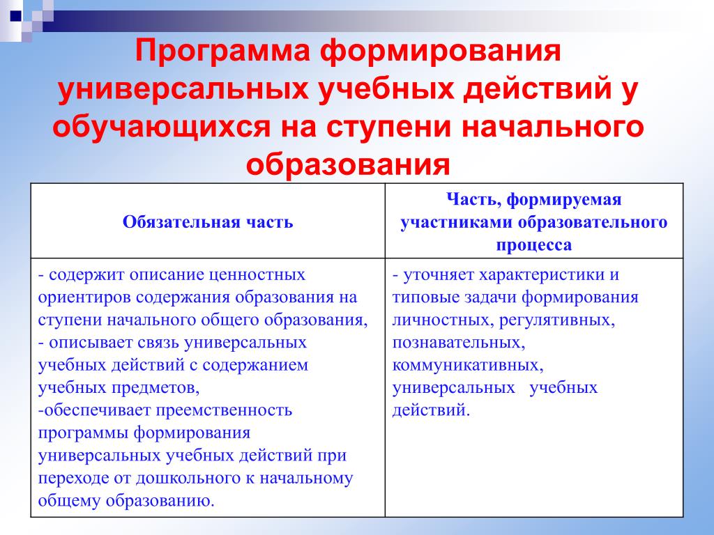 Формирование программы действия. Программа формирования универсальных учебных. Программа развития универсальных учебных действий. Программа формирования универсальных учебных действий. Программа формирования УУД.