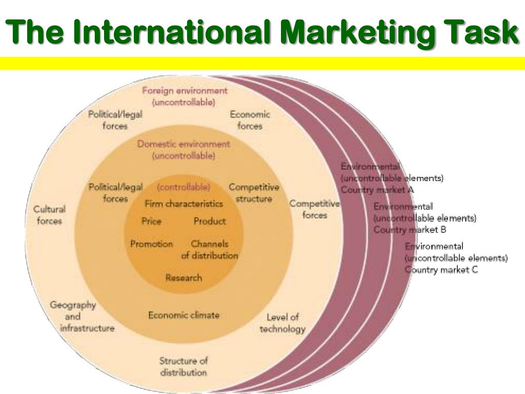 international market research task