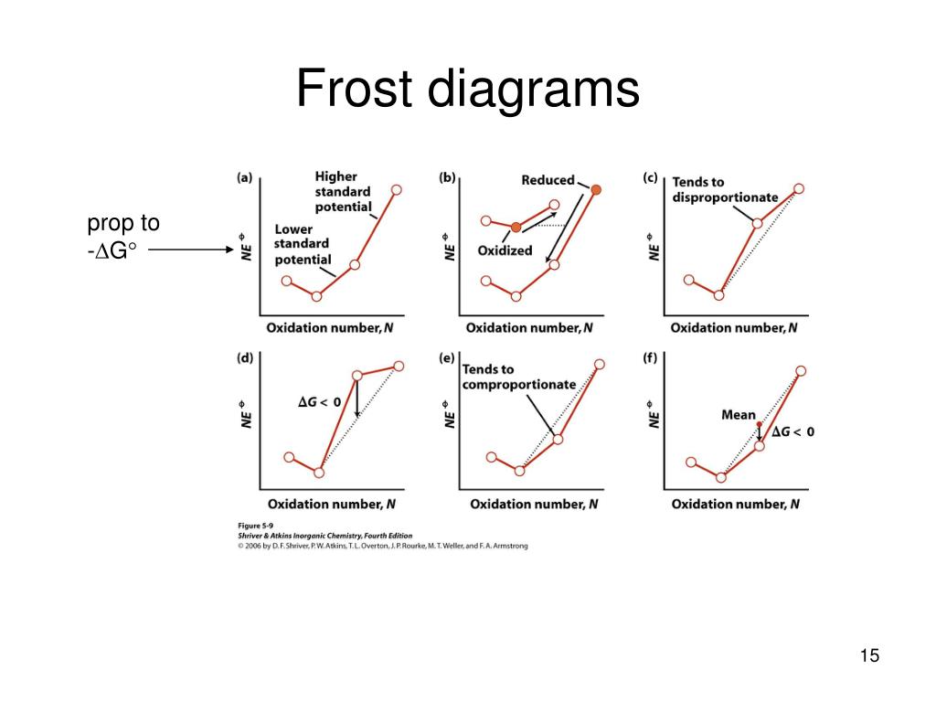PPT CH5. Oxidation and Reduction PowerPoint Presentation, free
