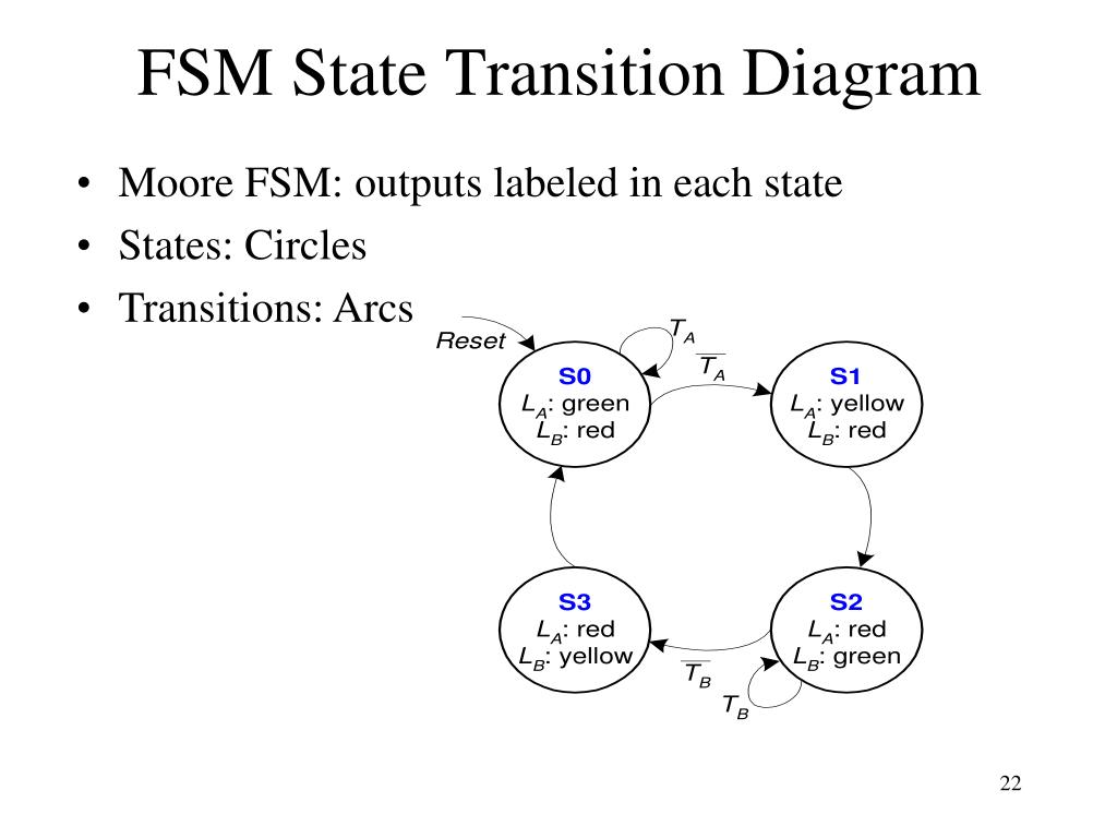 fsm transition table for dice game
