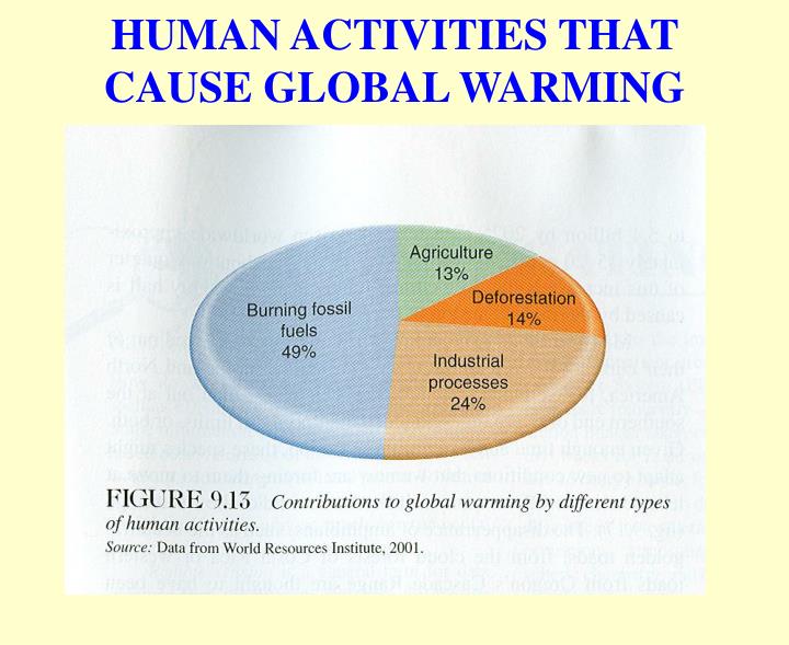 global warming due to human actions Global warming the human anthropogenic actions, which are caused by human for the current global warming, as he explains: humans are not. global warming due to human actions Global warming the human anthropogenic actions, which are caused by human for the current global warming, as he explains: humans are not.