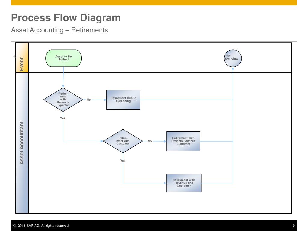 Fixed Asset Process Flow Chart