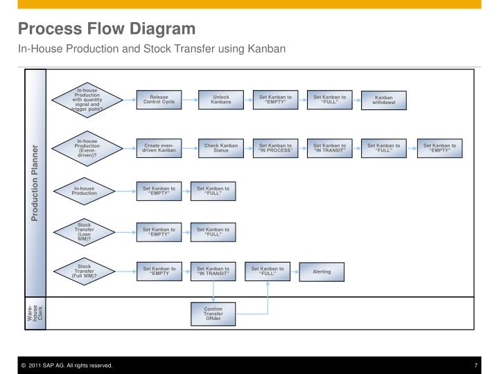[DIAGRAM] Process Flow Diagram Kanban - MYDIAGRAM.ONLINE