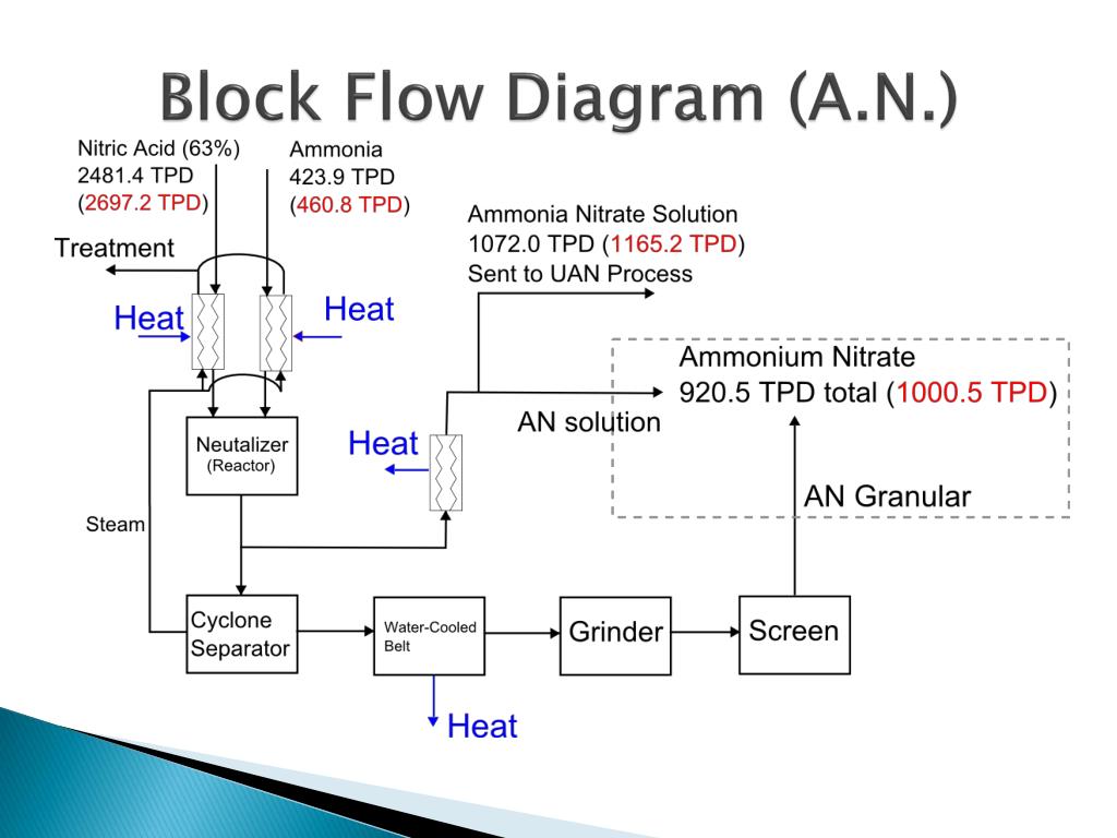 Flow unit. Block Flow diagram. Flow диаграмма. Bloc диаграмма. Block Flow diagram предприятия.