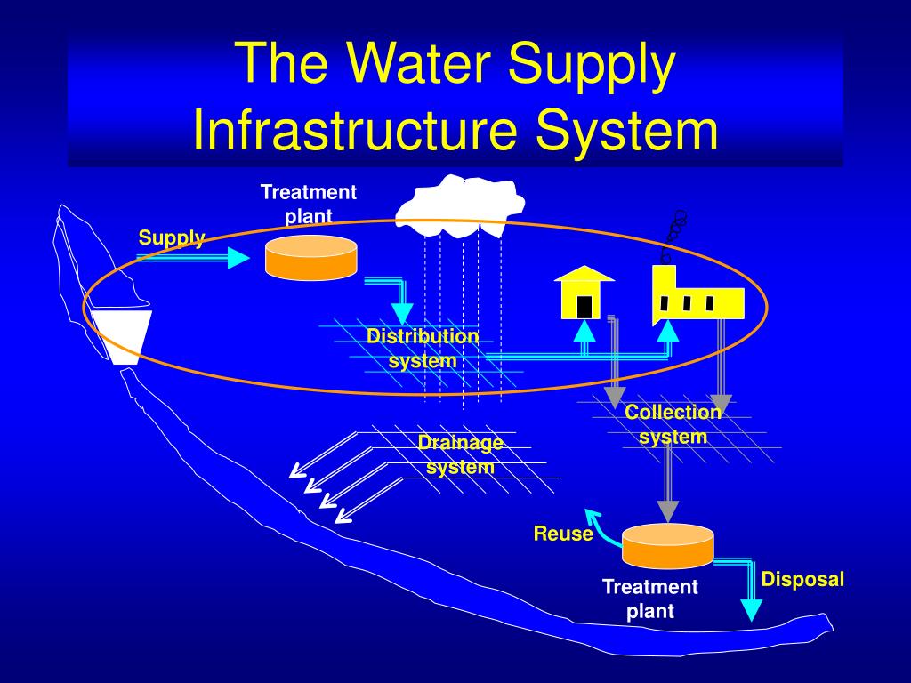PPT - Urban Water Infrastructure PowerPoint Presentation, free download ...