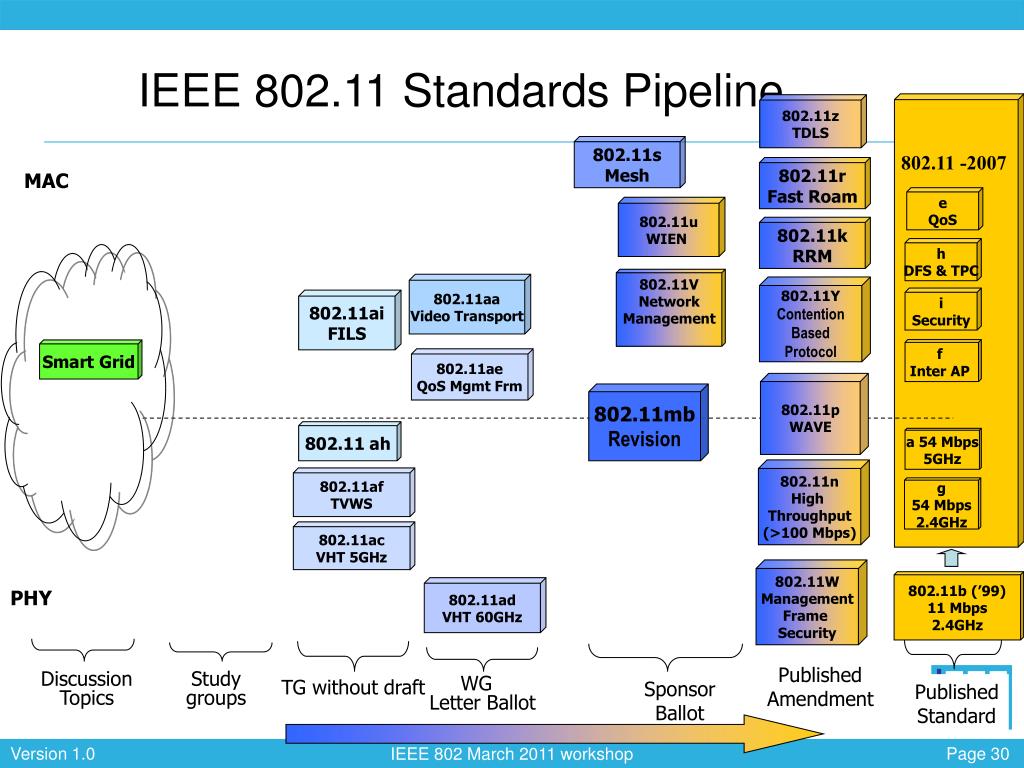Ppt ieee 802 11 powerpoint presentation free download id 6792572