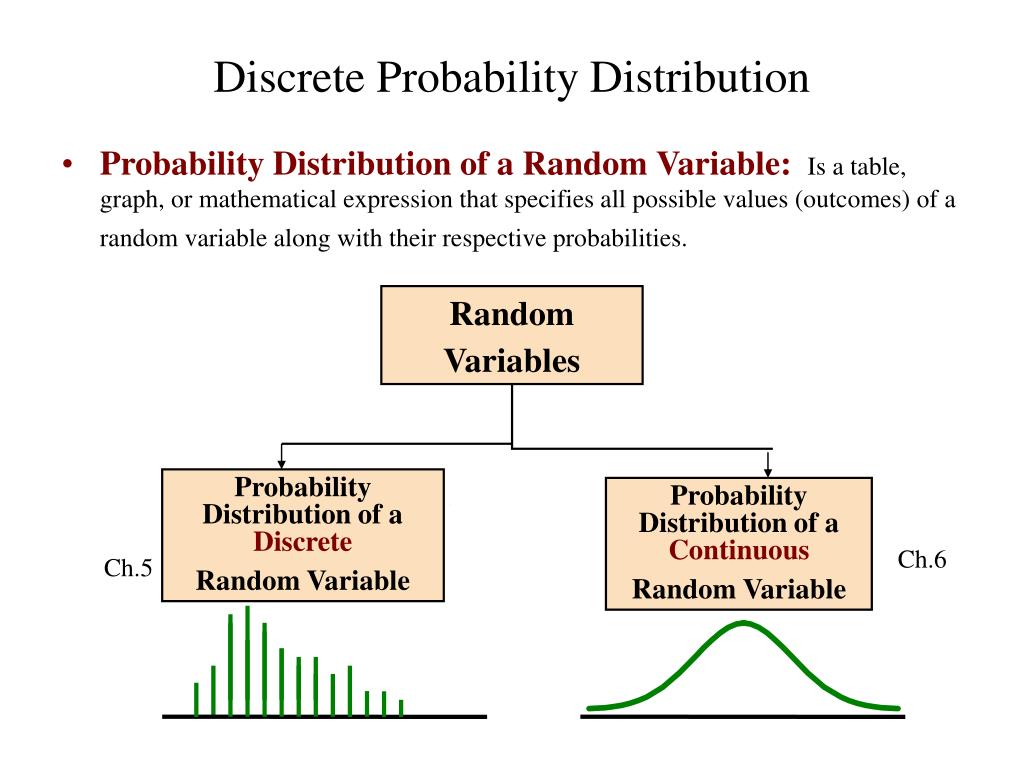 Possible values. Probability distribution. Distribution of Random variable. Discrete probability. Discrete probability and variable.