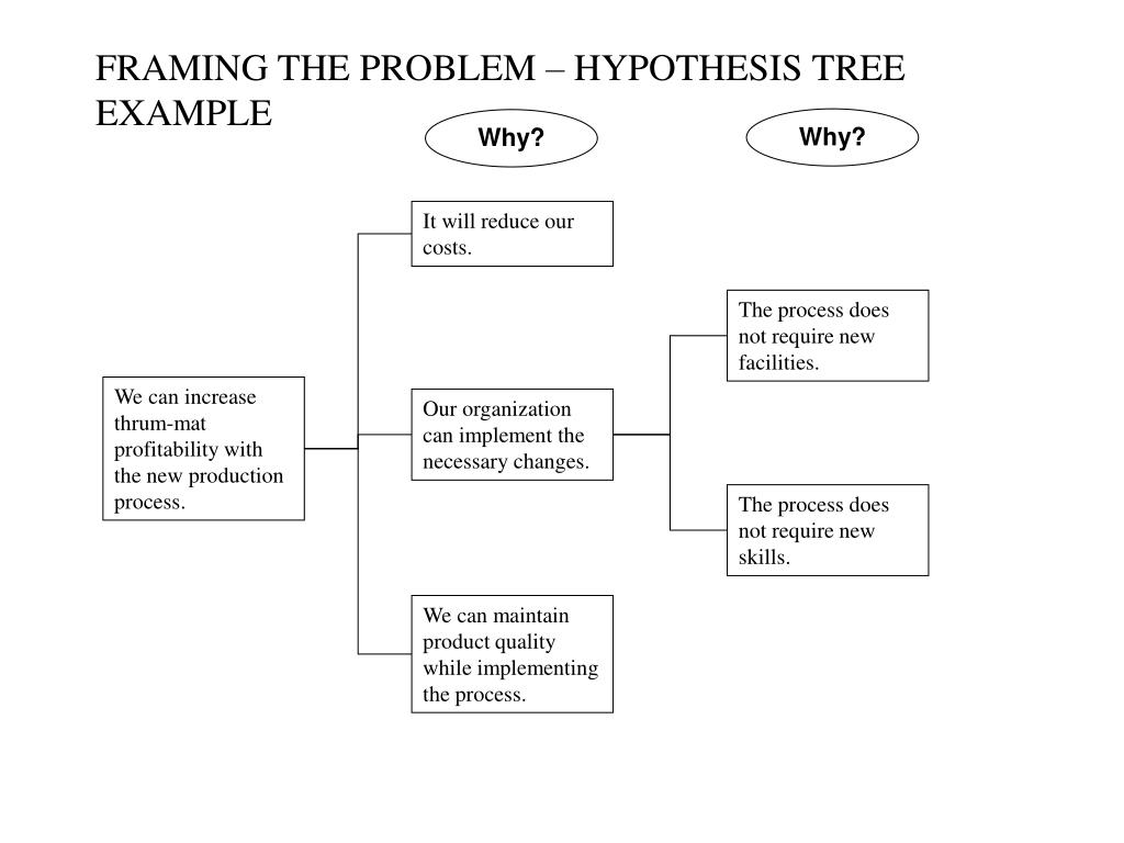 hypothesis based problem solving examples