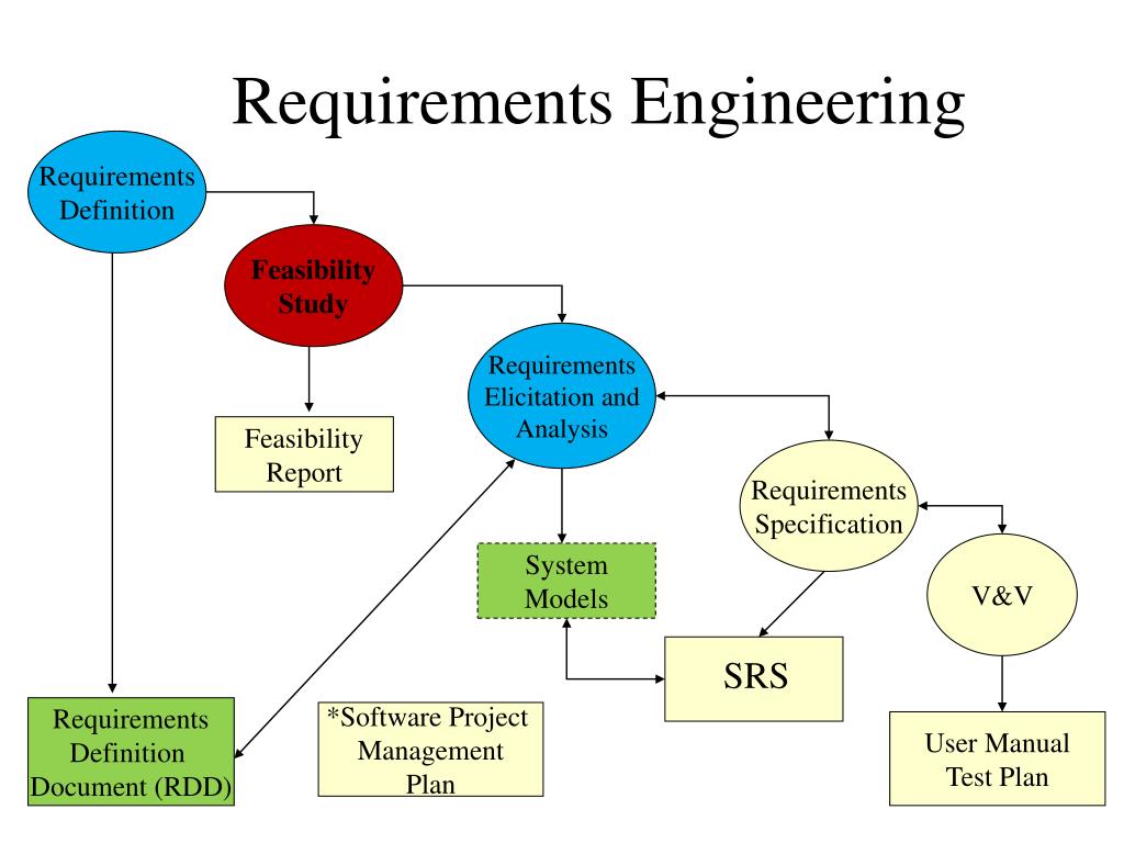 Plan user. Software requirements Specification. Requirement Driven подход проектирования. Requirements Management Plan что включает. Model-based requirements Engineering (mbre) примеры.
