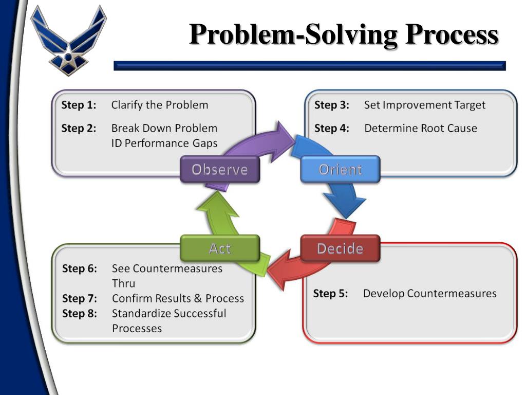 in problem solving the listener must first
