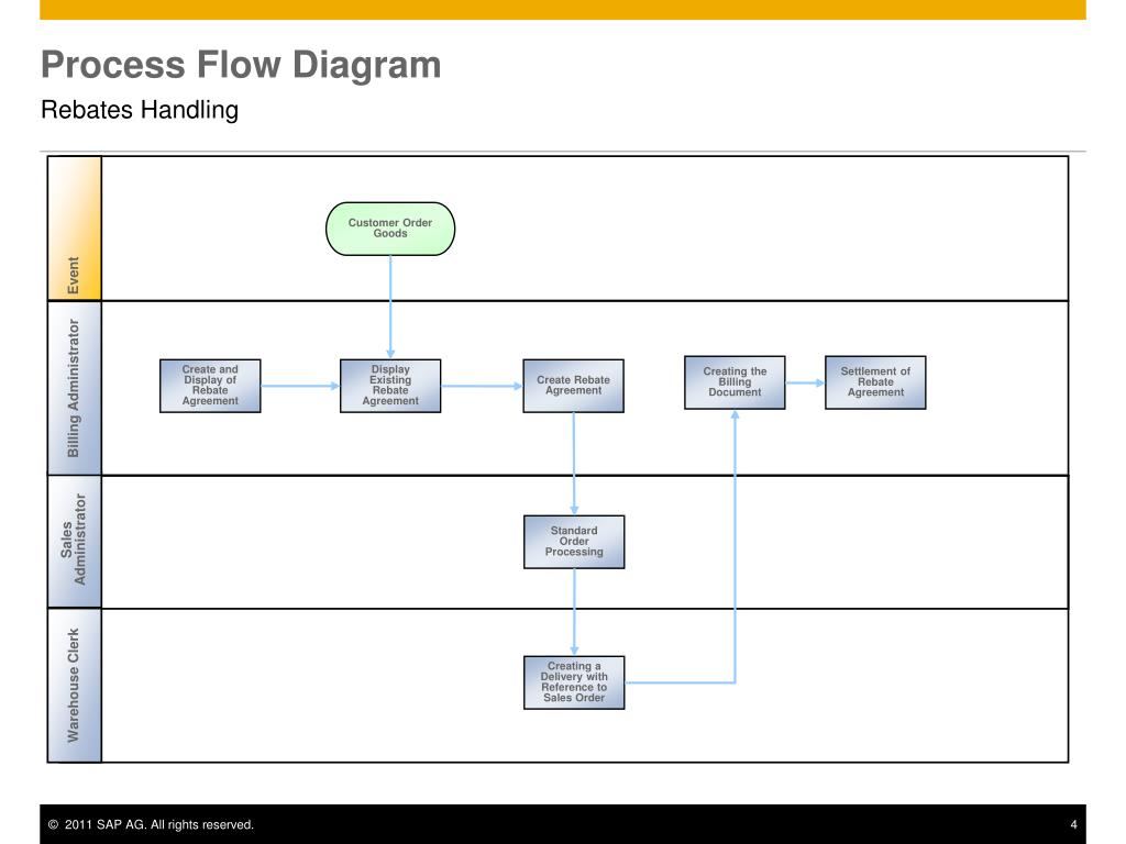 PPT - Rebates Handling PowerPoint Presentation, free download - ID:6793764