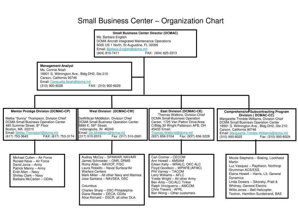Cecom Organization Chart