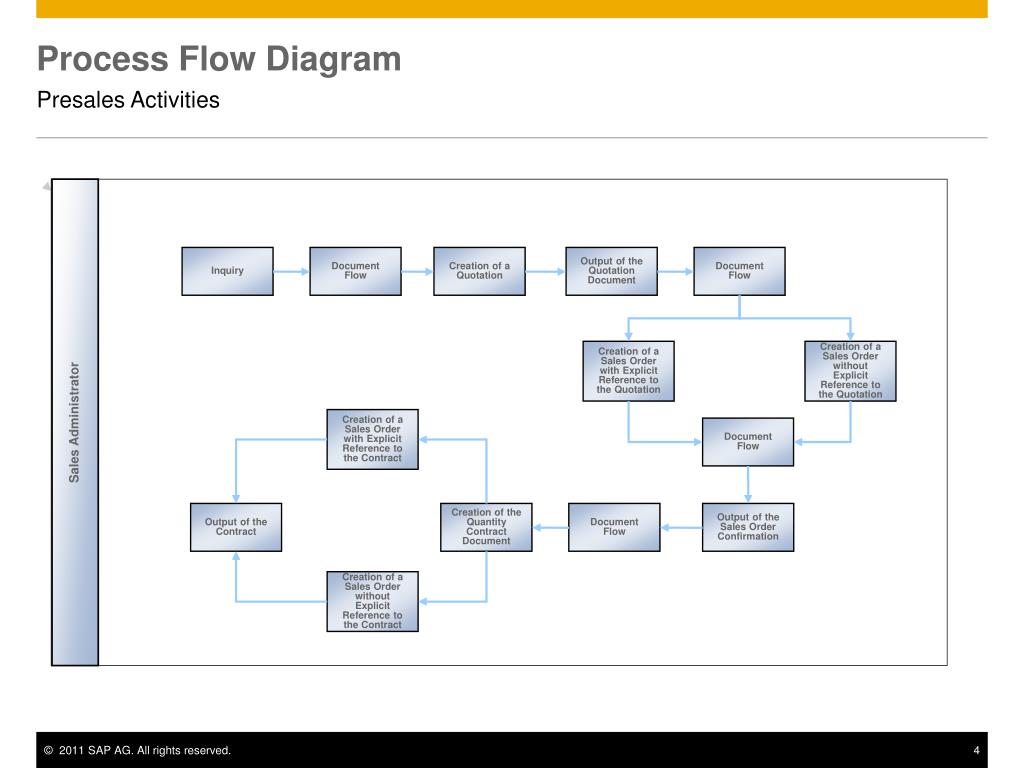 Ppt Presales Activities Powerpoint Presentation Free Download Id